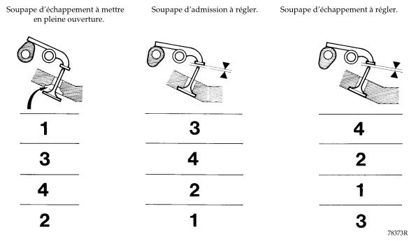Réglage jeu aux soupapes moteur C3G et D7F.